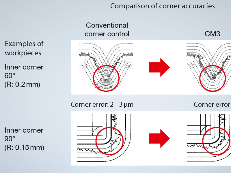 Getting a grip on radii and corners