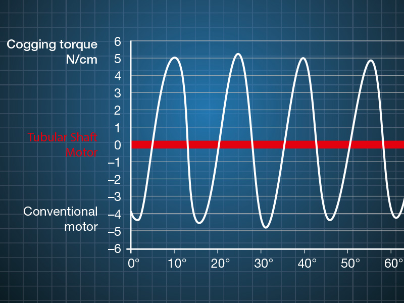 No disruptive cogging torque 