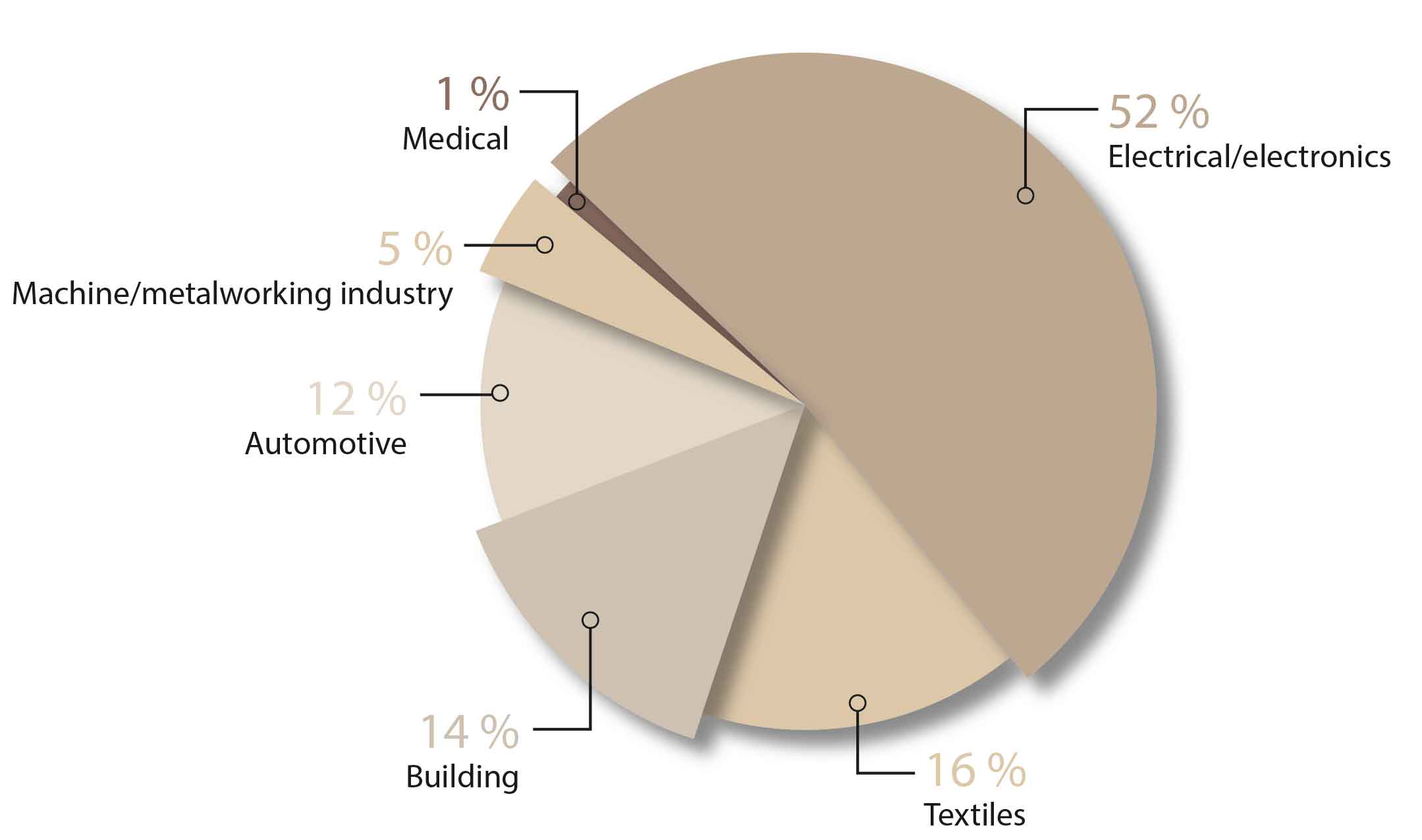 Shares of sales in 2015