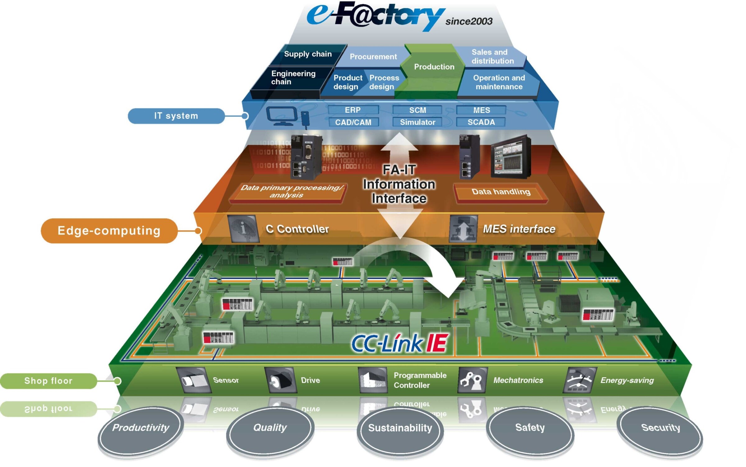 e-F@ctory interlinks the whole of production, from design through to the shop floor.