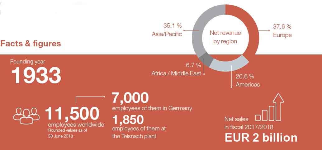 Facts & figures