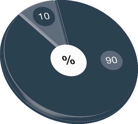 Distribution of sales