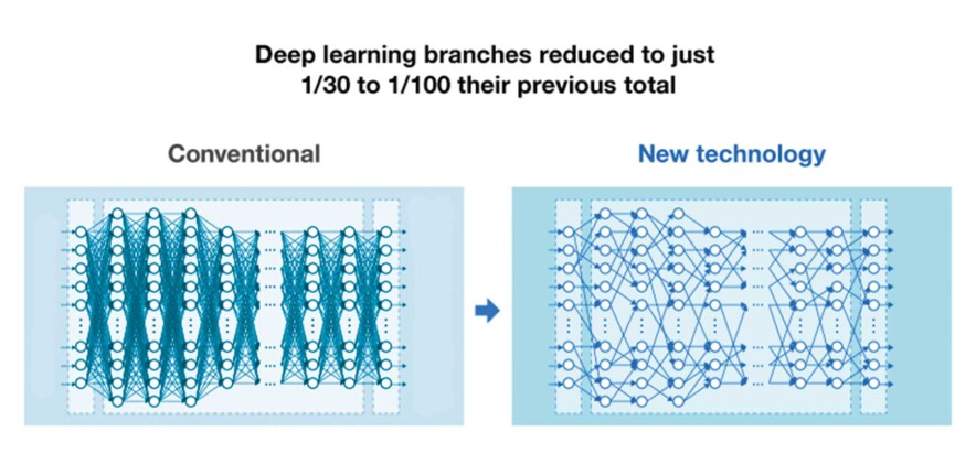 The branches have been reduced by Deep Learning to only 1/30 to 1/100 of their previous total number.