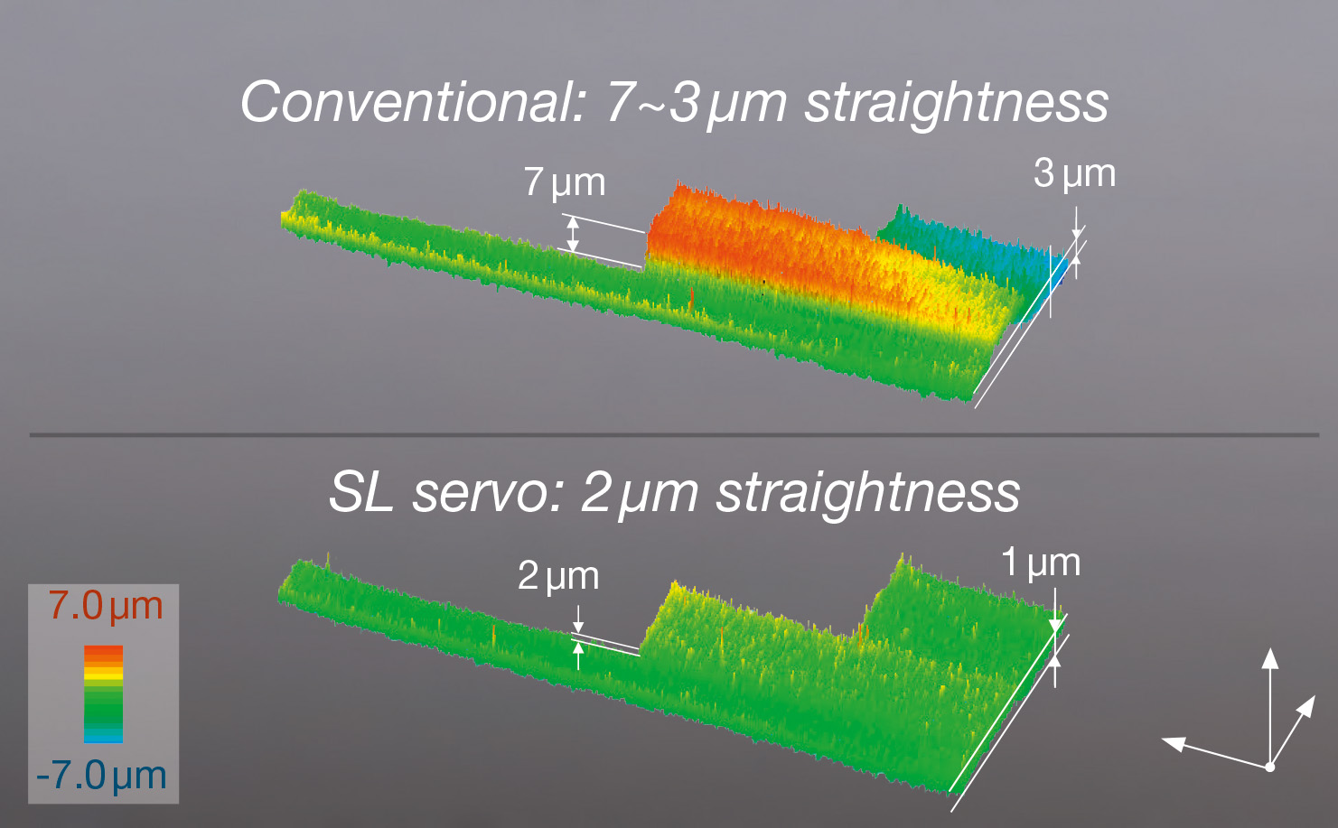 2 μm straightness