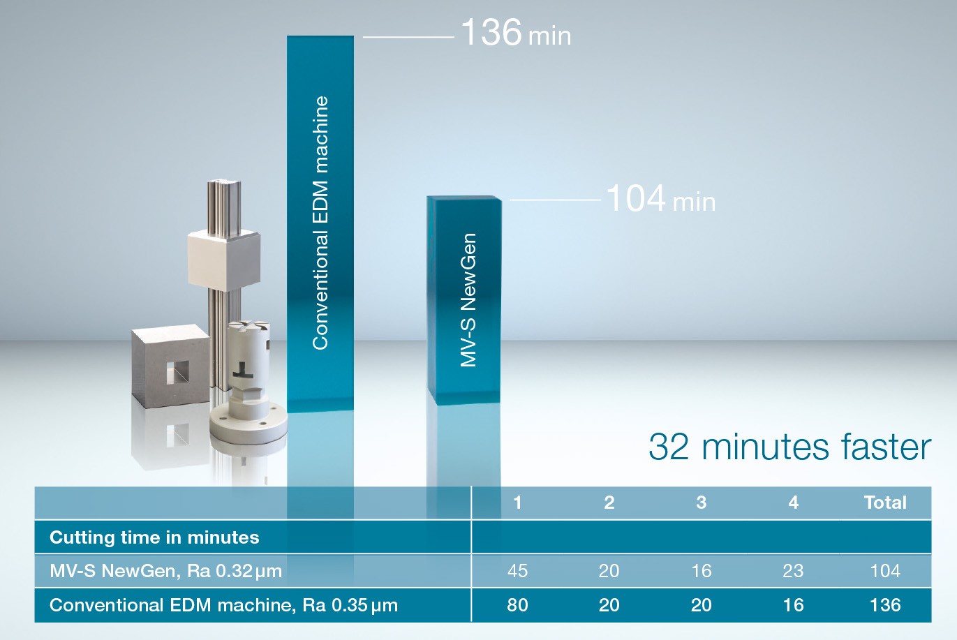 30.76% more productive capacity