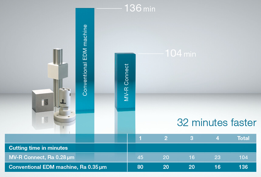 30.76% more productive capacity