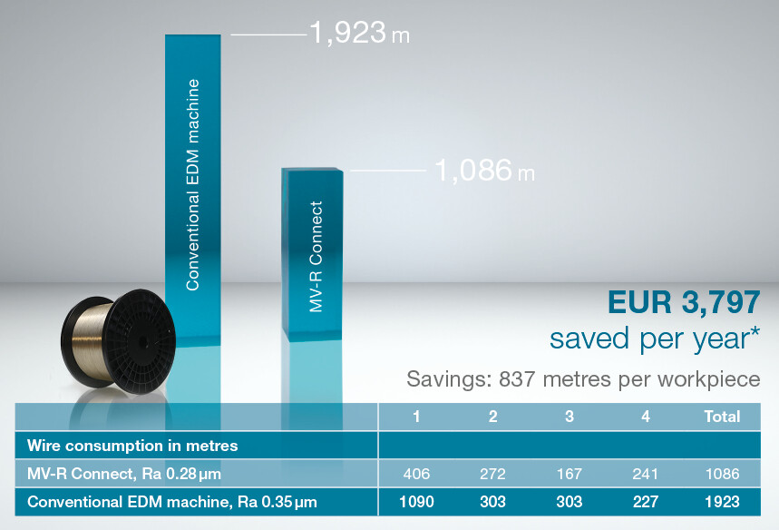 Better result: Wire consumption reduced by up to 46%