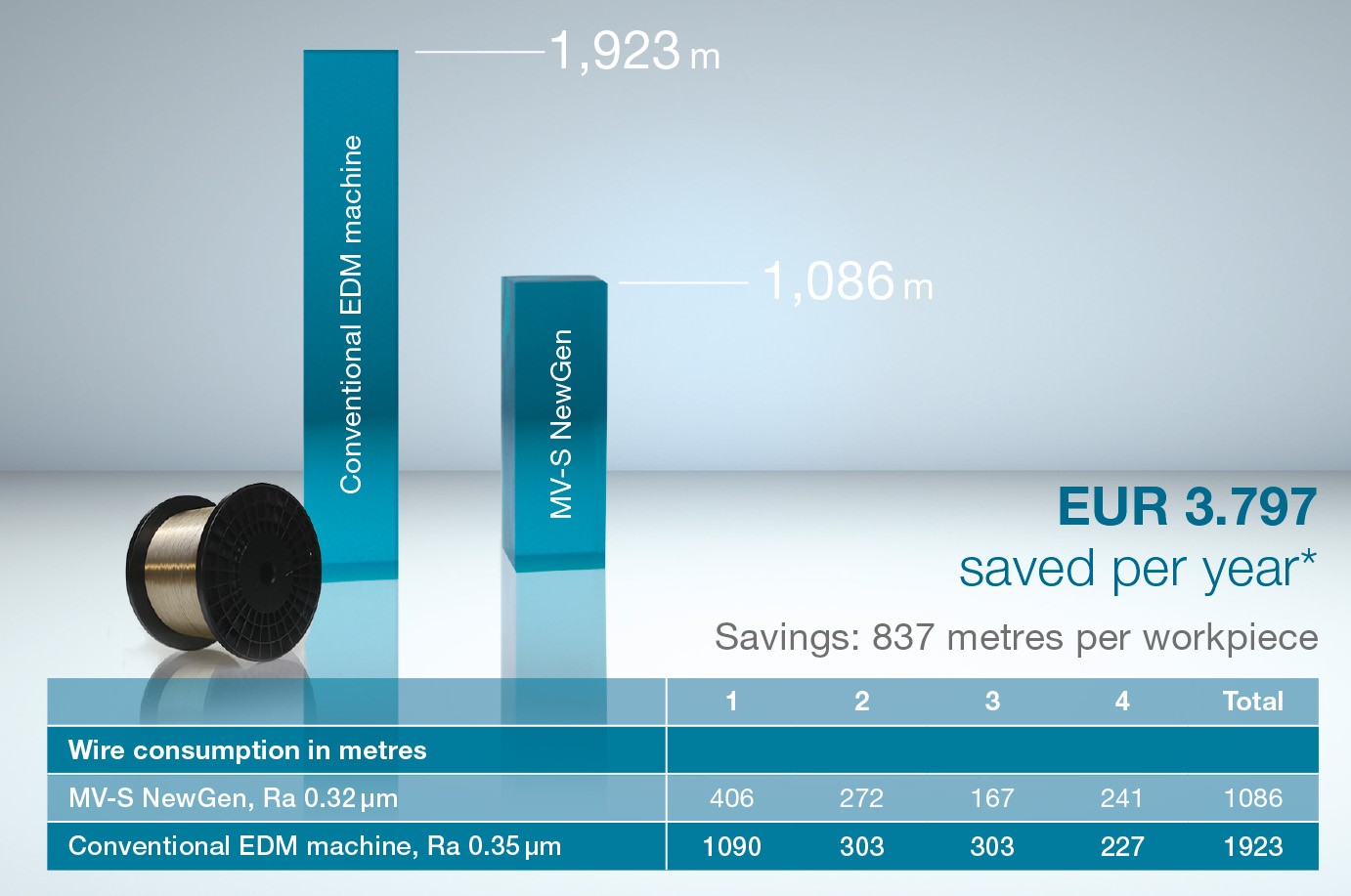 Better result: Wire consumption reduced by up to 46%