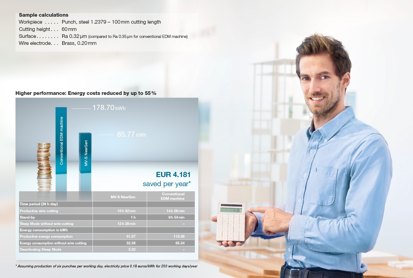 Higher performance: Energy costs reduced by up to 69%