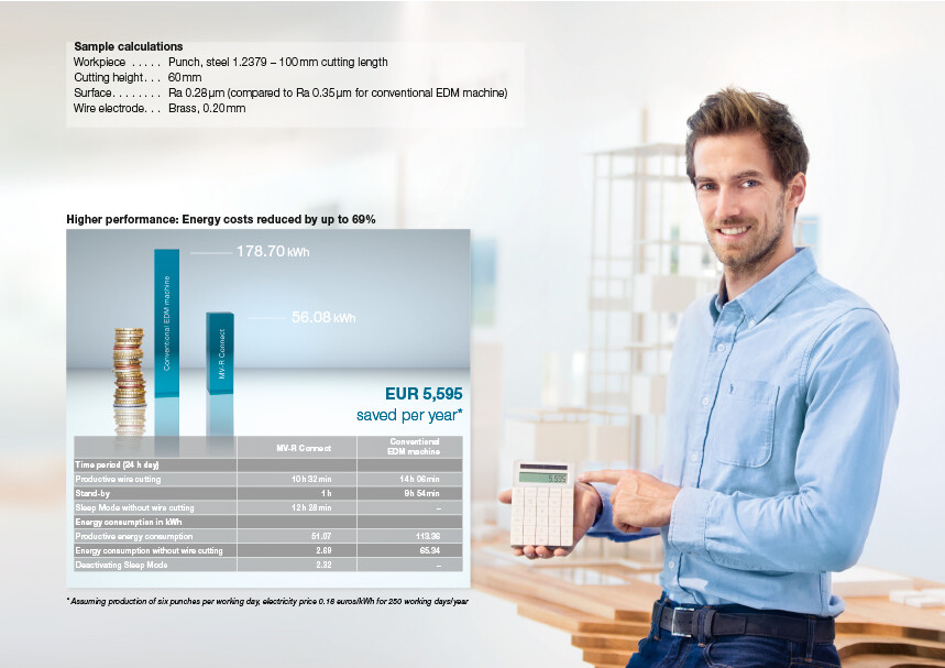 Greater precision faster = lower piece costs.